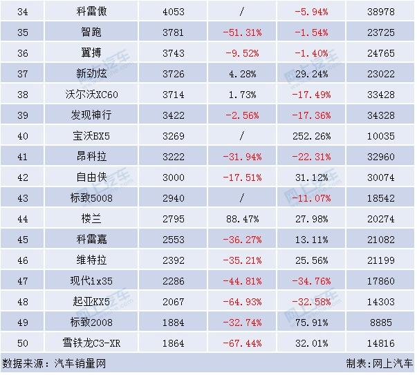 2017年10月合资SUV销量排行榜，前十名竟然有6台是日系车！