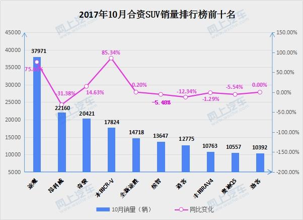 2017年10月合资SUV销量排行榜，前十名竟然有6台是日系车！