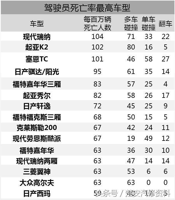 死亡率非常高的15款车！第一名简直是“移动棺材”