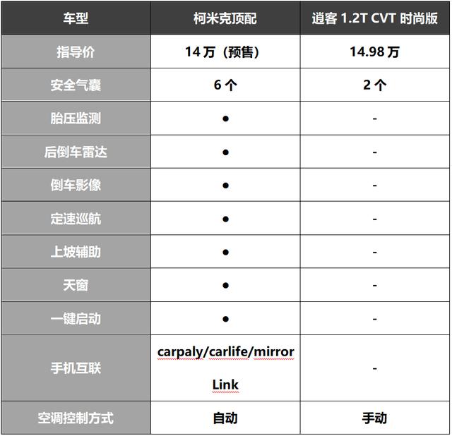 大众这新车才12万，我开出去后却想哭：比哈弗H6好开一百倍！