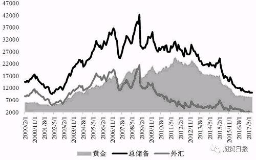 图为委内瑞拉外汇储备和黄金储备