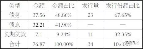 表为委内瑞拉国家石油公司债券（单位：十亿美元）