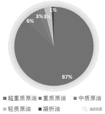 图为委内瑞拉油质占比