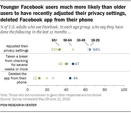 近半年轻用户删除App，42%用户数周不再访问Facebook网站