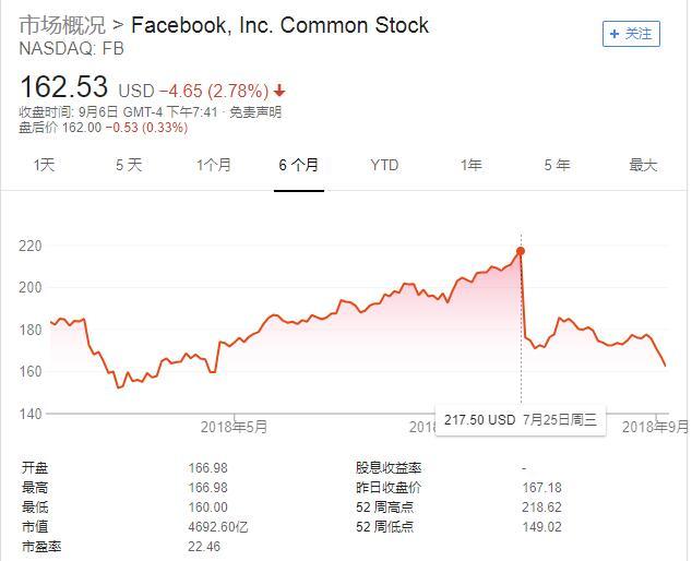 近半年轻用户删除App，42%用户数周不再访问Facebook网站