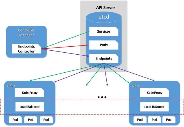 Kubernetes网络一年发展动态与未来趋势