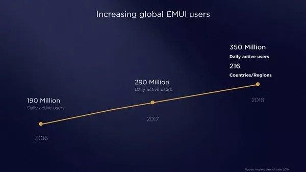 华为正式发布EMUI 9.0！国内首发安卓9.0 9款机型尝鲜