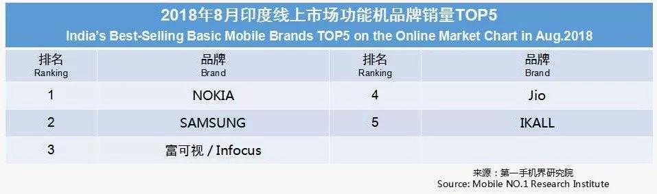 2018年8月印度畅销手机市场分析报告