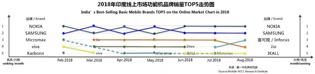 2018年8月印度畅销手机市场分析报告