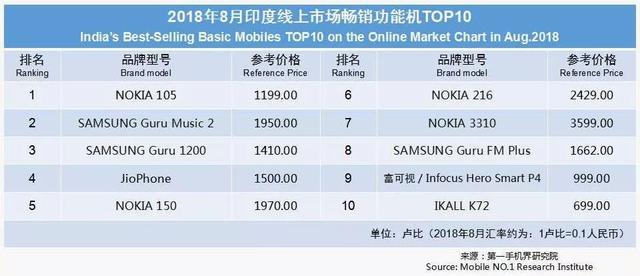 2018年8月印度畅销手机市场分析报告