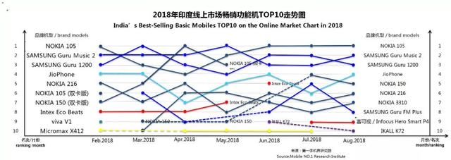 2018年8月印度畅销手机市场分析报告