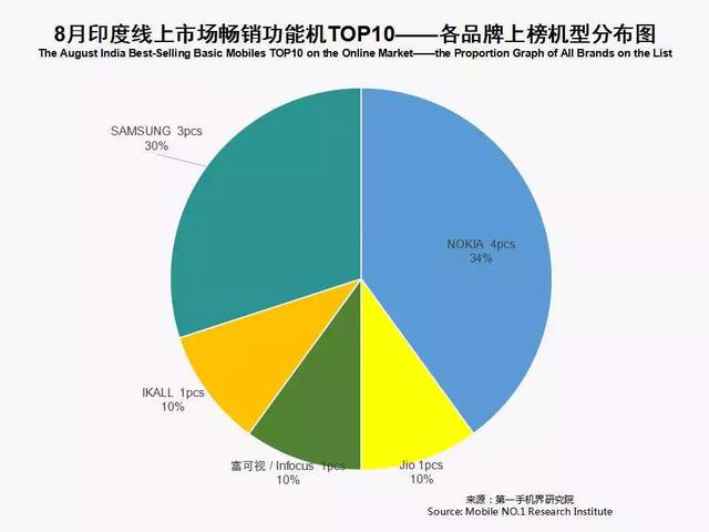 2018年8月印度畅销手机市场分析报告