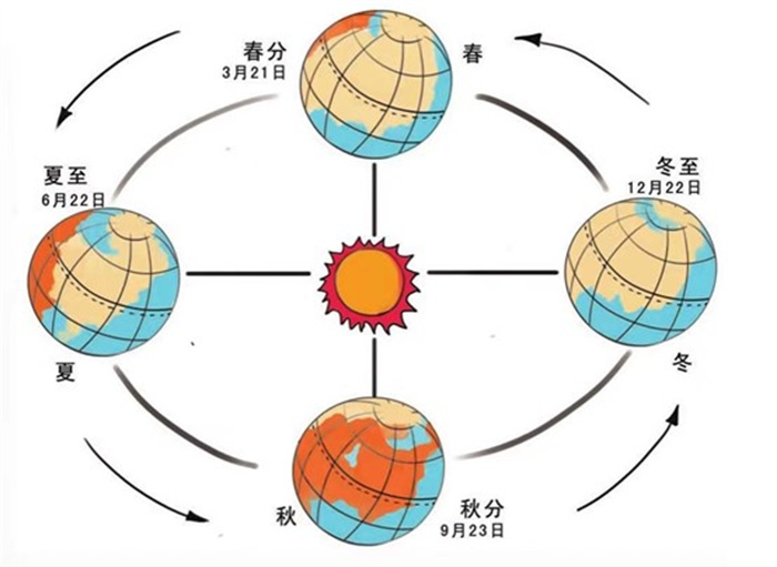 太阳系奇怪现象 天王星一个季节持续21年（旋转轨道）