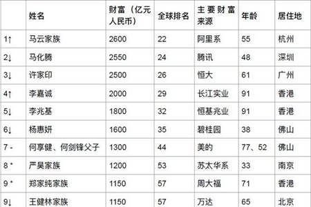 2019胡润百富榜更新富人们的财富发生变化