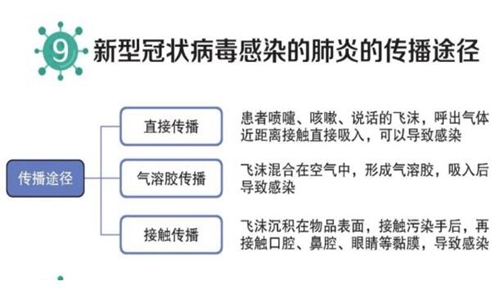 新型冠状病毒气溶胶传播