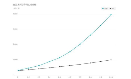 全国疫情总体下降