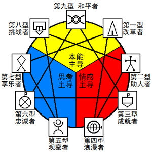 九型人格示意图