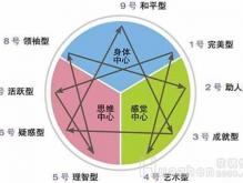 九型人格分析1至9型