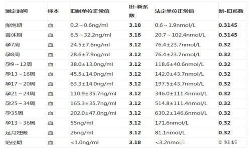 孕酮低是什么原因造成的