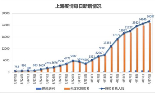 2022上海疫情为什么这么严重