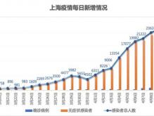 2022上海疫情为什么这么严重？上海疫情什么时候结束恢复正常？