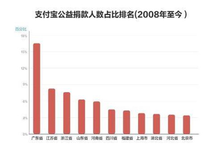 网友半年捐18亿